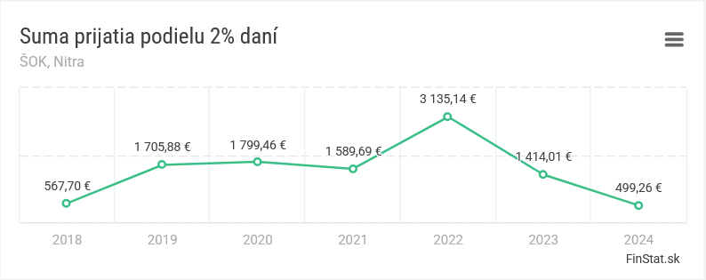 2 percenta ŠOK